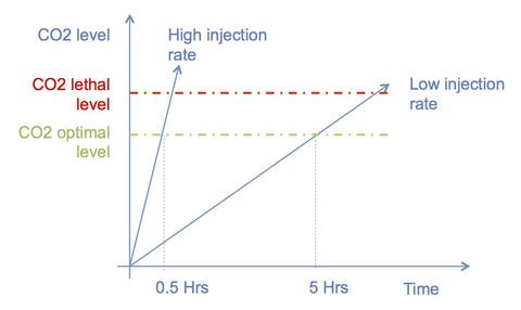 CO2 injection Rate