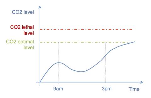 Co2 injection common scenario