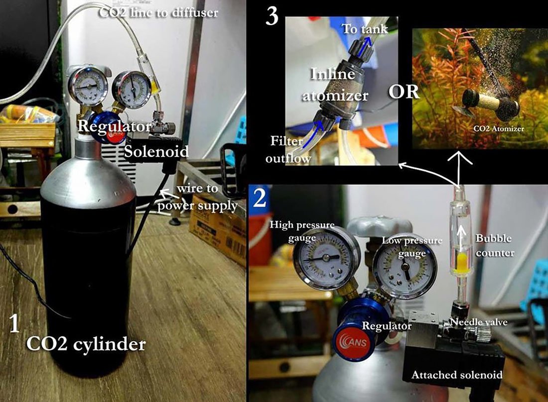 CO2 system components overview