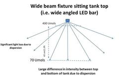 dispersion LED single source