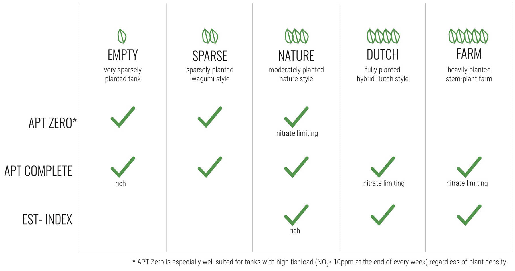 APT / Capstone Series Usage