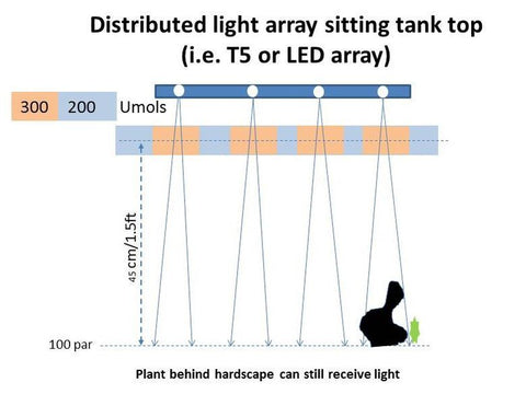 Distributed light Source
